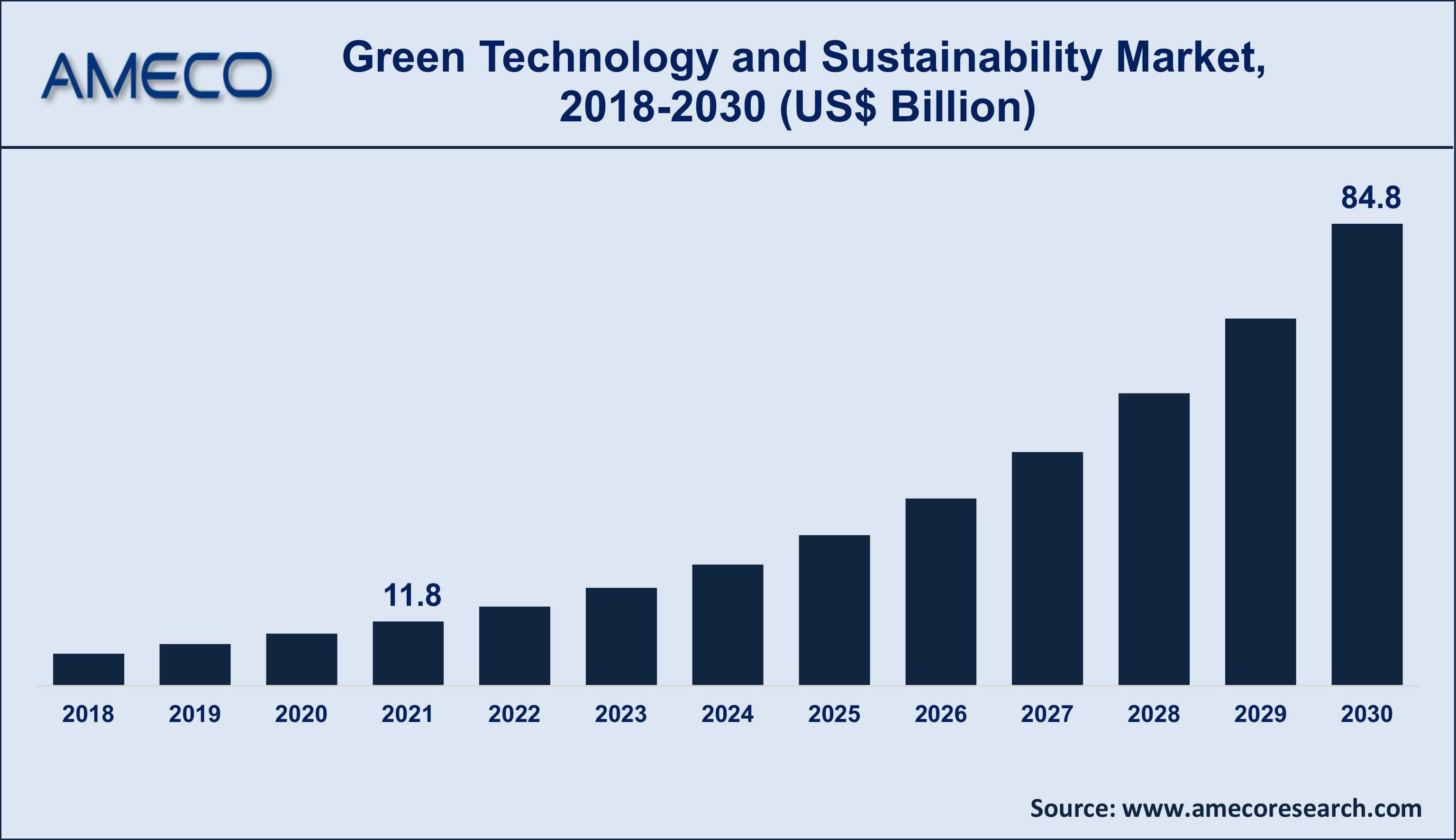Green Technology and Sustainability Market Dynamics